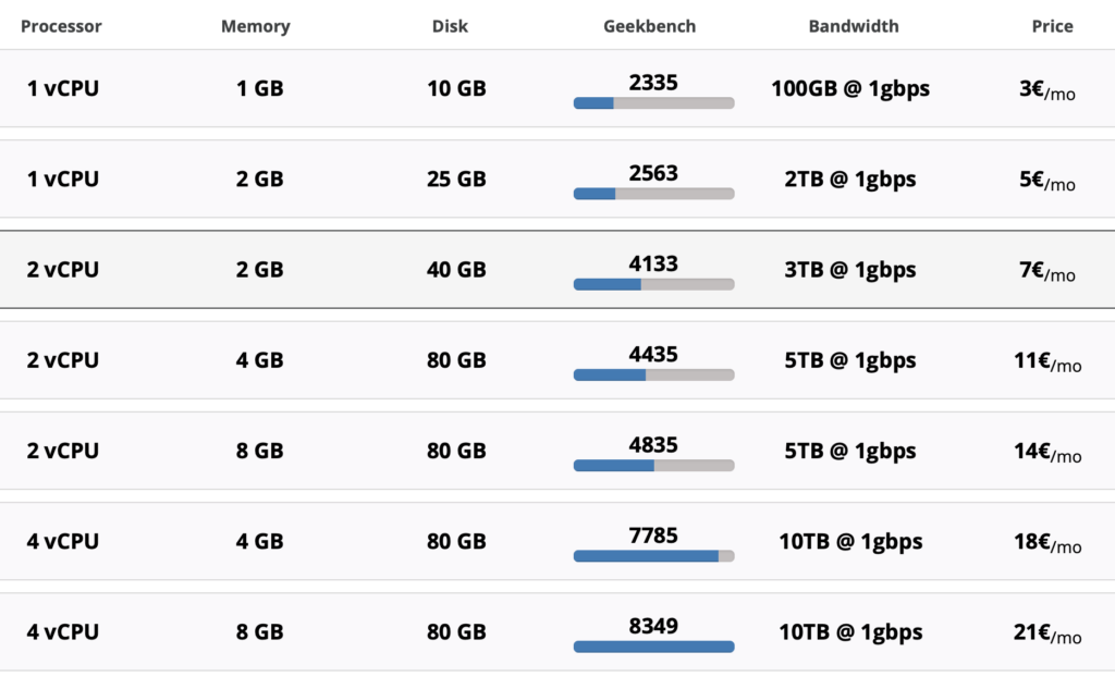 Pricing table